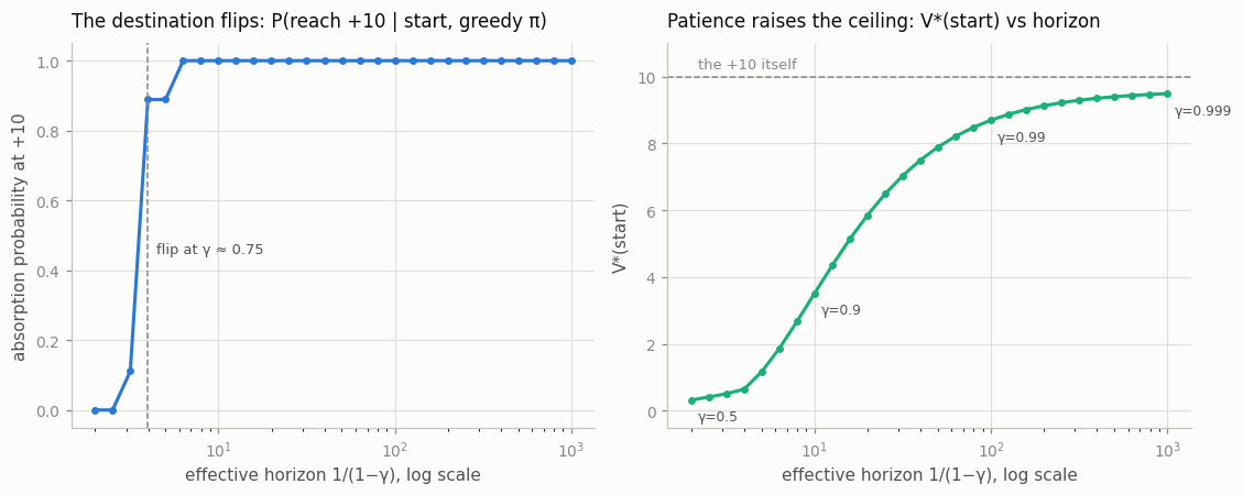 the flip and the value of patience