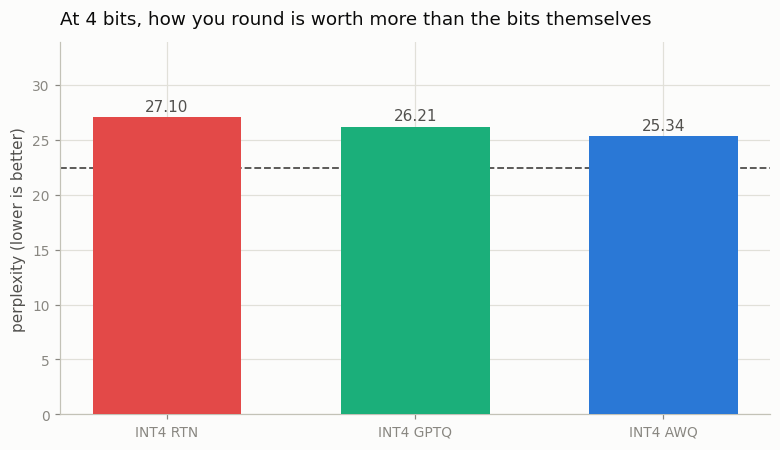 four bit methods