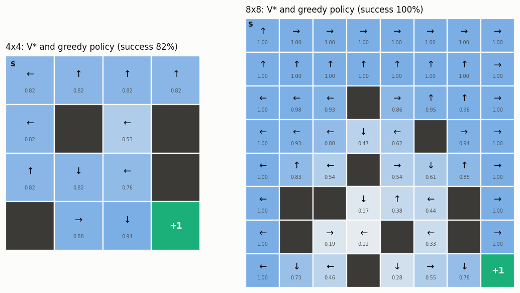 V* and the greedy policy