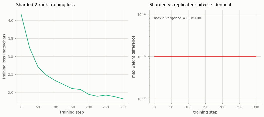 FSDP equivalence