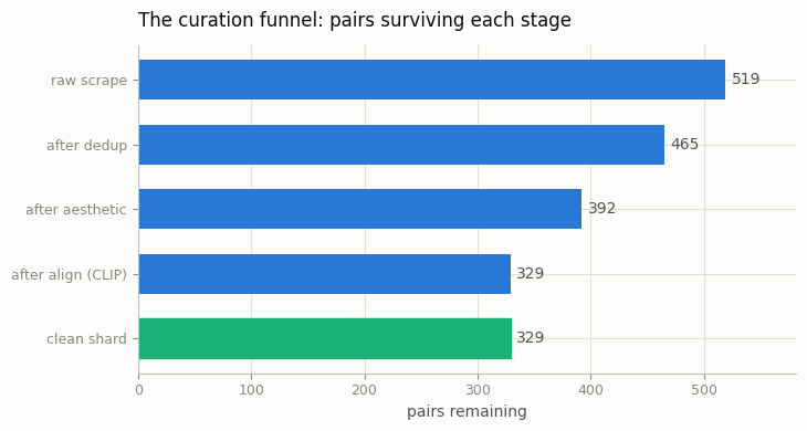 Curation funnel