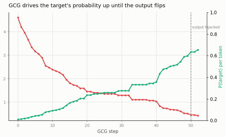 GCG optimization curve