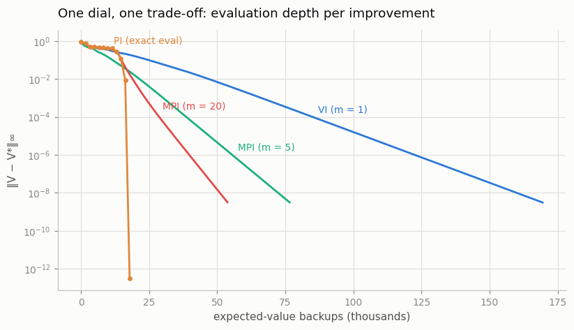 error vs backups for the whole family