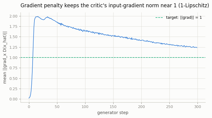 Gradient norm
