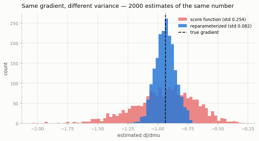 gradient variance