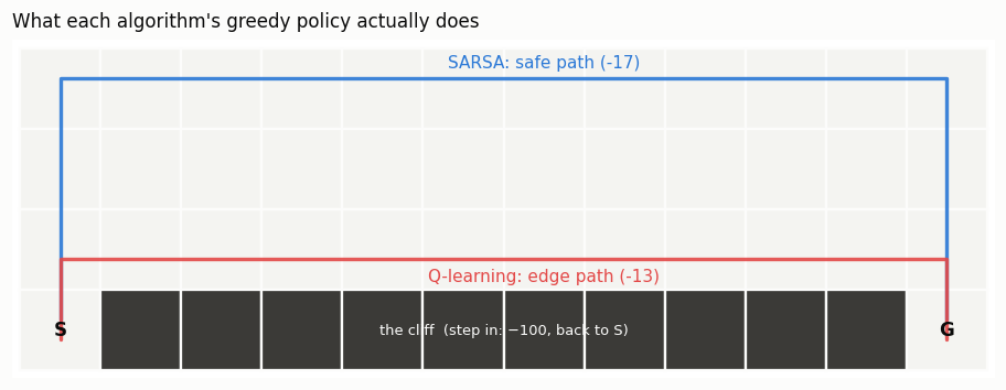 the two greedy routes