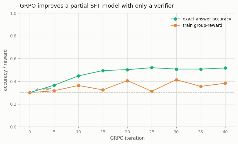 GRPO learning curve