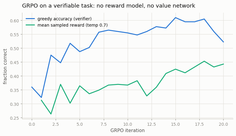 Greedy accuracy climbs from 0.36 to the low 0.5s over 20 GRPO iterations while mean sampled reward climbs in parallel