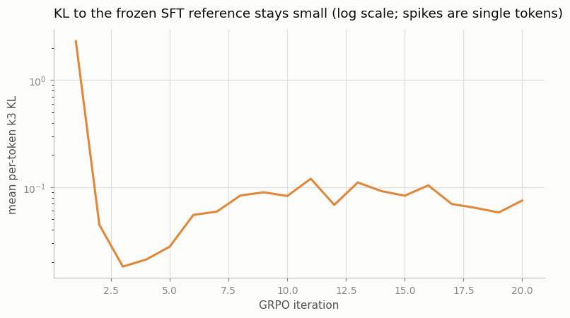 KL to the reference on a log scale, staying between 0.02 and 0.4 with occasional single-token spikes