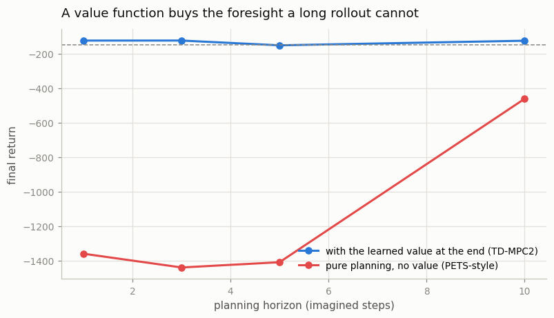 horizon and value sweep