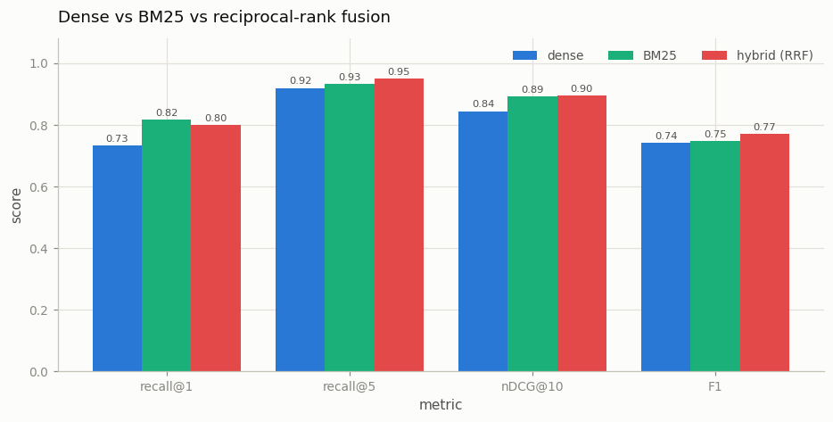 hybrid retrieval