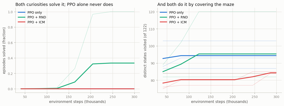 Left: success rate — only RND ever solves the maze, on one seed. Right: state coverage — RND's best seed reaches 120 of 122 states while ICM plateaus around 84, below even plain PPO