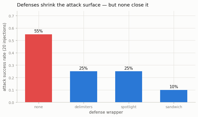 attack success vs defense
