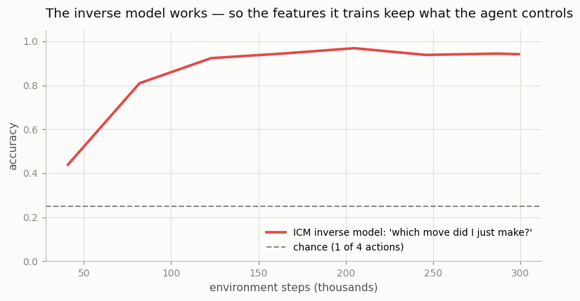 The ICM inverse model's accuracy climbing from 0.44 to 0.94, far above the 0.25 chance line
