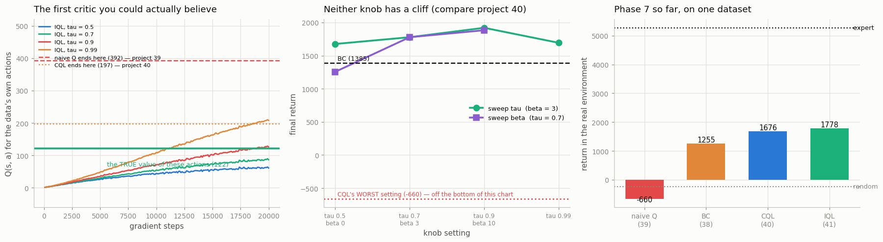 IQL: its critic lands on the true value, neither knob has a cliff, and it beats everything in the phase so far
