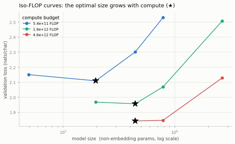Iso-FLOP curves