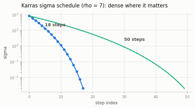 Karras sigma schedule