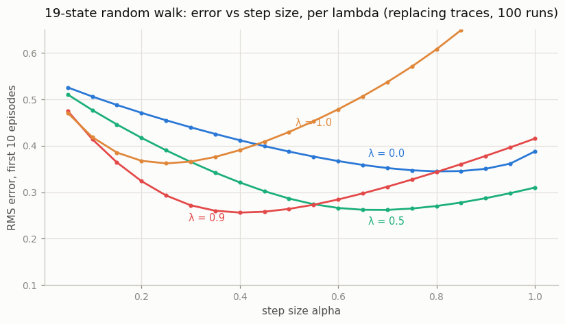 error vs step size per lambda