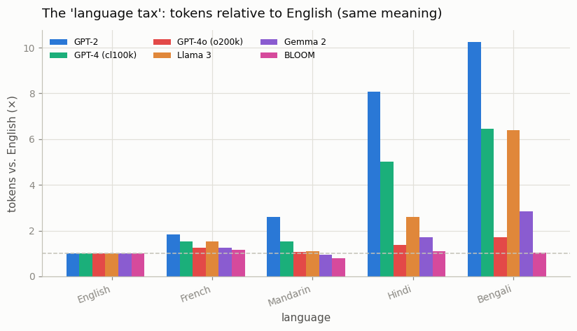 Language tax