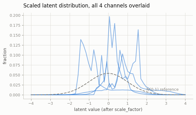 Scaled latent distributions