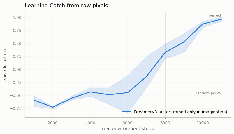 learning curve