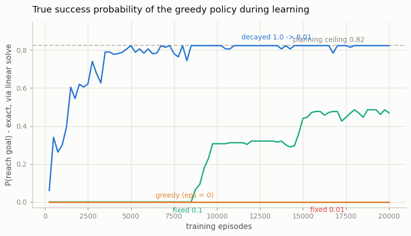 learning curves per exploration schedule