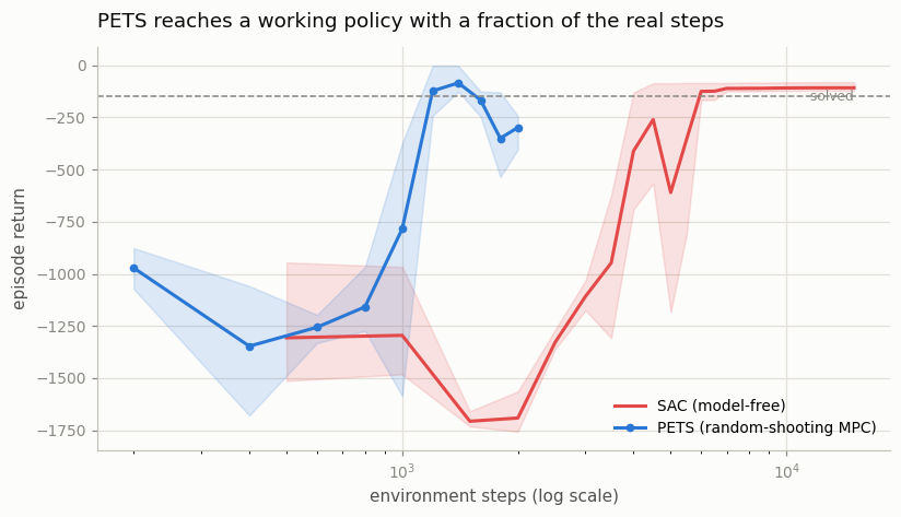 PETS vs SAC learning curves