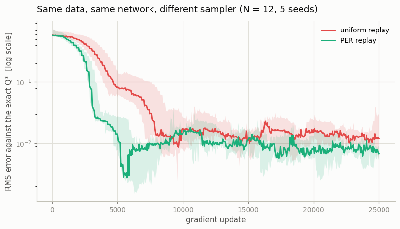 learning curves