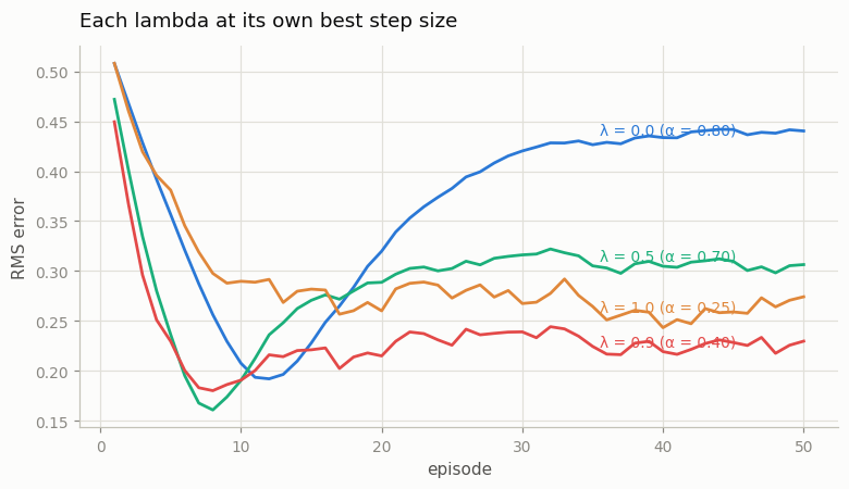learning curves