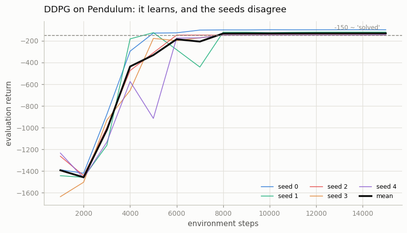 DDPG learning curves