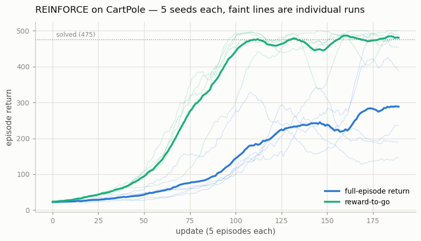 learning curves