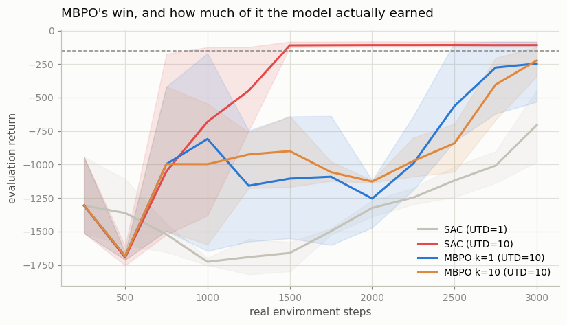 learning curves