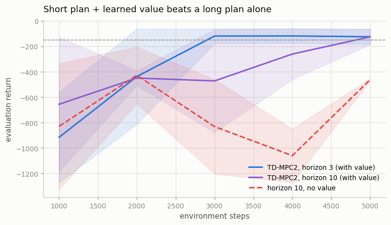 learning curves