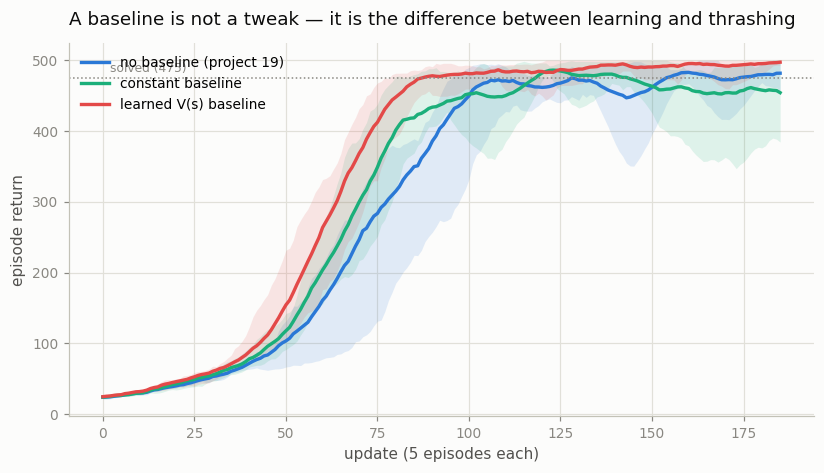 learning curves