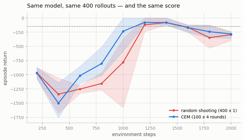learning curves