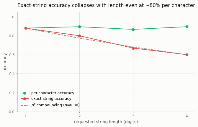Accuracy vs length