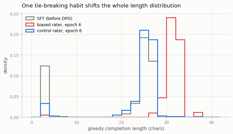 Length histograms: SFT trimodal, control concentrated near 24, biased shifted to 31-33