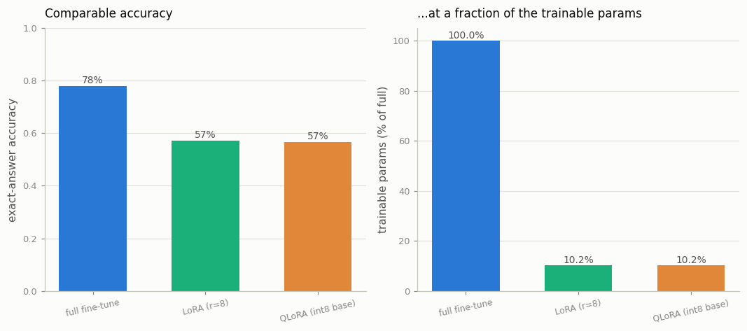 LoRA vs full fine-tune