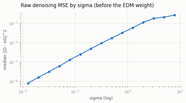 Raw MSE binned by sigma
