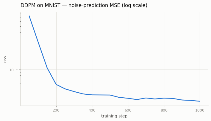 Training loss (log scale)