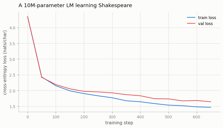 Loss curve
