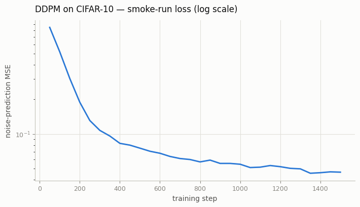 CIFAR-10 smoke-run training loss