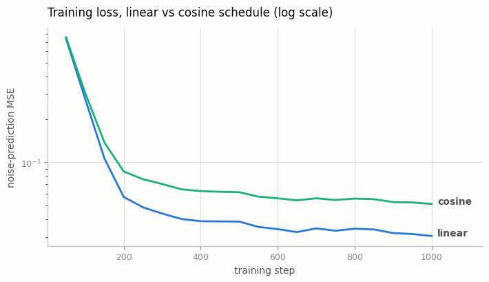 Training loss for both schedules