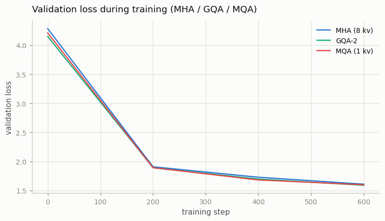 Loss curves