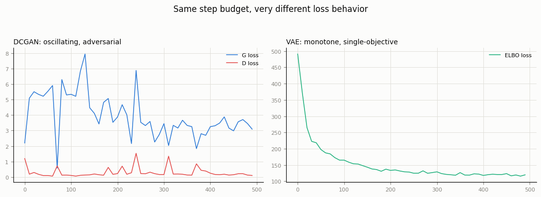 Loss curves