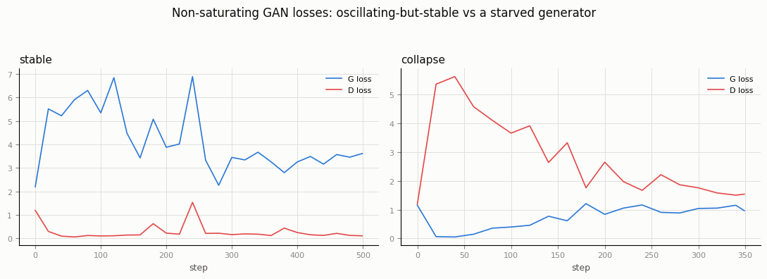 Loss curves