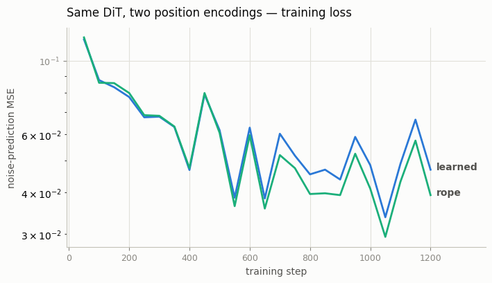 Training loss, learned vs RoPE