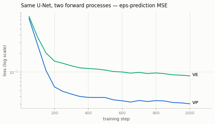 Training loss, VP vs VE