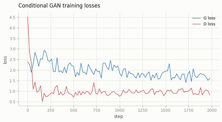 Loss curves