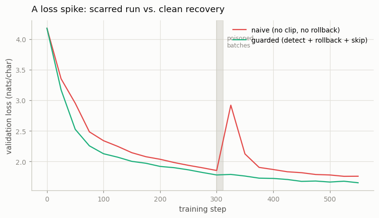 Loss spike recovery